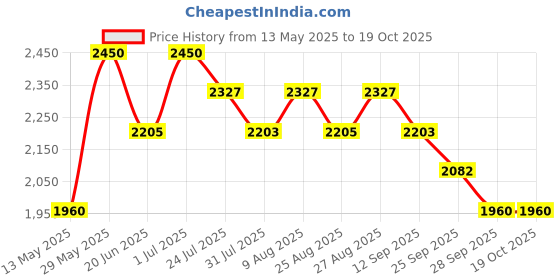 amazon.in Peripera ALL TAKE MOOD LIKE PALETTE (01 PRESTIGE PINK (PERITAGE)) peripera Price History Graph from 13 May 2025 to 18 Oct 2025