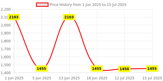 amazon.in Peripera All Take Mood Palette 05 Whisper Of Milky Spring peripera Price History Graph from 1 Jun 2025 to 15 Jul 2025