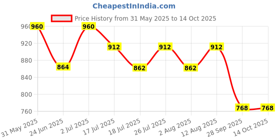 amazon.in Peripera Ink Glasting Lip Gloss | Non-Sticky, High-Shine, 4XL Wand For Easy Application, Comfortable, Plumping, Fuller-Looking Lips, Moisturizing, Long-Lasting, Vegan (003 CHILLING ROSY) Price History Graph from 31 May 2025 to 14 Oct 2025