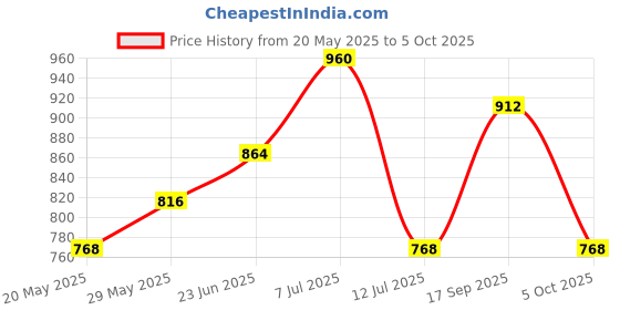 amazon.in Peripera Ink Glasting Lip Gloss | Non-Sticky, High-Shine, 4XL Wand For Easy Application, Comfortable, Plumping, Fuller-Looking Lips, Moisturizing, Long-Lasting, Vegan (008 LOVE OF FATE) peripera Price History Graph from 20 May 2025 to 5 Oct 2025