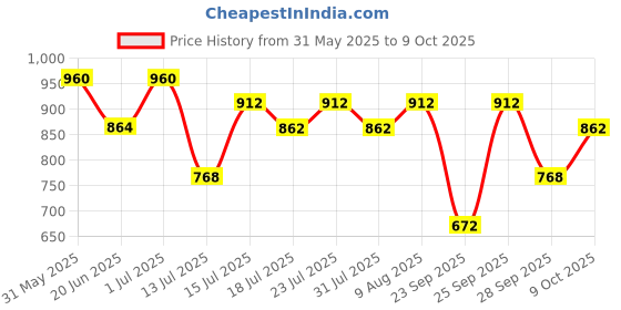 amazon.in Peripera Ink Glasting Lip Gloss | Non-Sticky, High-Shine, 4XL Wand For Easy Application, Comfortable, Plumping, Fuller-Looking Lips, Moisturizing, Long-Lasting, Vegan (009 GROW ON YOU) Price History Graph from 31 May 2025 to 9 Oct 2025