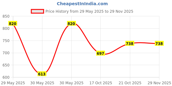 amazon.in Peripera Ink Mood Glowy Tint #014 FOLLOW ROSE (PERITAGE) peripera Price History Graph from 29 May 2025 to 28 Nov 2025