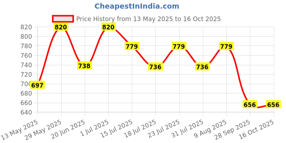 amazon.in Peripera Ink Mood Glowy Tint (05 CHERRY SO WHAT (NEW)) Price History Graph from 13 May 2025 to 15 Oct 2025