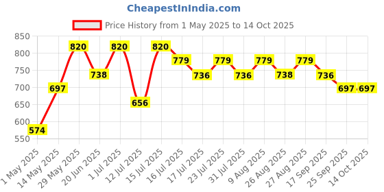 amazon.in peripera INK MOOD GLOWY TINT PERITAGE collection 012 WARM-GORITHM peripera Price History Graph from 1 May 2025 to 13 Oct 2025