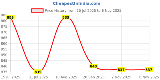 amazon.in Peripera OVER BLUR TINT (006 MAUVE-TREAMING) Price History Graph from 15 Jul 2025 to 6 Nov 2025