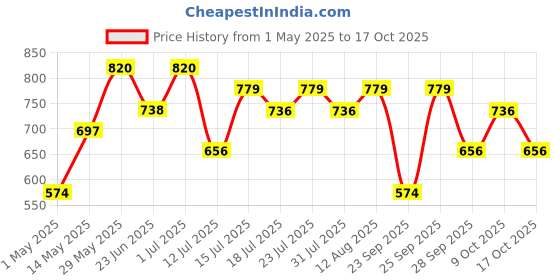 amazon.in Peripera Soda Cafe Ink Mood Glowy Lip Tint 4 g Price History Graph from 1 May 2025 to 17 Oct 2025