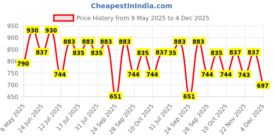 amazon.in Peripera Water Bare Tint (003 EMOTIONAL PINK) - Lip Tint, Lip Stain, Glowy Tint peripera Price History Graph from 9 May 2025 to 4 Dec 2025