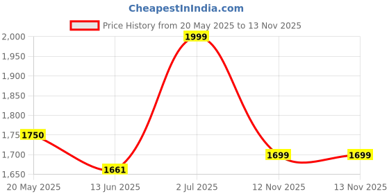 amazon.in PeriPeri 2Inch Desk Advanced Thermal Receipt Printer for Print Receipts & Bills Compatible with Android Windows Mac (1Year Warranty) (No Battery) (USB) Price History Graph from 20 May 2025 to 13 Nov 2025