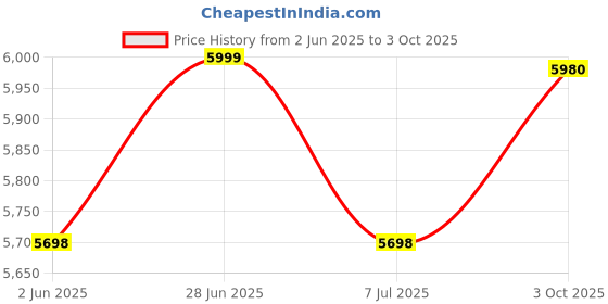 amazon.in PeriPeri 4x6 USB Direct Thermal Label, Barcode + Receipt Printer Adjustable Label/Receipt Size Support Windows, Mac, Linux, Chrome OS 152mm/s Printing Speed (1Year Warranty) Price History Graph from 2 Jun 2025 to 3 Oct 2025