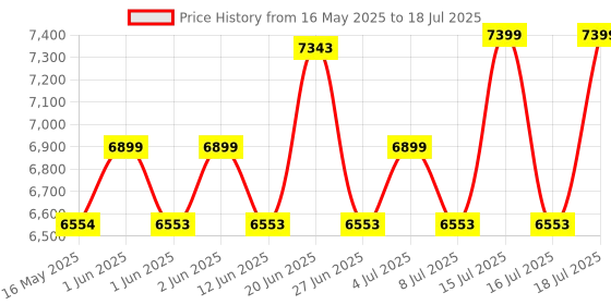 amazon.in PeriPeri 4x6 Wireless USB+Bluetooth Direct Thermal Label Barcode, Receipt Printer Adjustable Label/Receipt Size Support Android iOS Windows Mac Linux Chrome OS 152mm/s Printing Speed (1Year Warranty) Price History Graph from 16 May 2025 to 16 Jul 2025