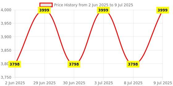 amazon.in PeriPeri 58mm 2inch Direct Thermal Label + Receipt Printer for Print Labels & Receipts Compatible with Android, iOS, Windows (USB + Bluetooth + LAN) Price History Graph from 2 Jun 2025 to 9 Jul 2025