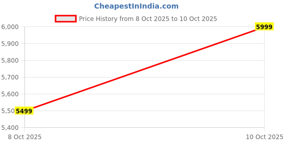 amazon.in PeriPeri 7000W Instant Tankless Electric Water Heater with LED Display & Touch Controls, 7kW Geyser for Bathroom, Kitchen, Shower Etc. (1 Year Warranty) Price History Graph from 8 Oct 2025 to 10 Oct 2025