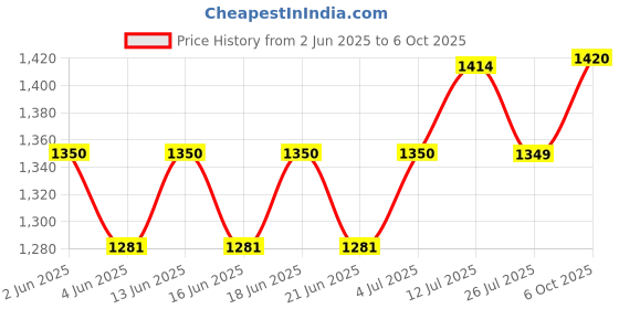 amazon.in PeriPeri C6. Gift Box Combo Mini Thermal Printer (1Year Warranty) Inkless Bluetooth Pocket Printer with Pouch, 8 Paper & Sticker Rolls. Compatible with iOS, Android (Blue) periperi Price History Graph from 2 Jun 2025 to 6 Oct 2025