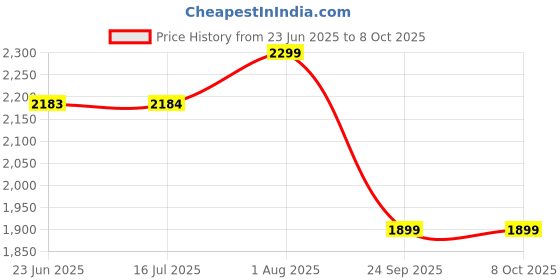 amazon.in PeriPeri PeriPage A6 Mini Thermal Printer (1Year Warranty) Inkless Bluetooth Pocket Printer for Print Picture List Memo Tags Barcode Receipt Labels. (White) Price History Graph from 23 Jun 2025 to 8 Oct 2025