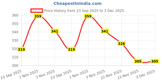 amazon.in PERISAFE Multipurpose Disinfectant Wipes For Surfaces & Skin-100 Wipes | 100% Biodegradable | Antibacterial | 2-IN-1- Kills Germs & Cleans Tough Messes | Fresh Mint perisafe Price History Graph from 23 Sep 2025 to 3 Dec 2025