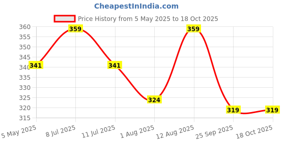 amazon.in PERISAFE Multipurpose Disinfectant Wipes For Surfaces & Skin-100 Wipes | 100% Biodegradable Wipes | Antibacterial | 2-IN-1- Kills Germs & Cleans Tough Messes Price History Graph from 5 May 2025 to 18 Oct 2025