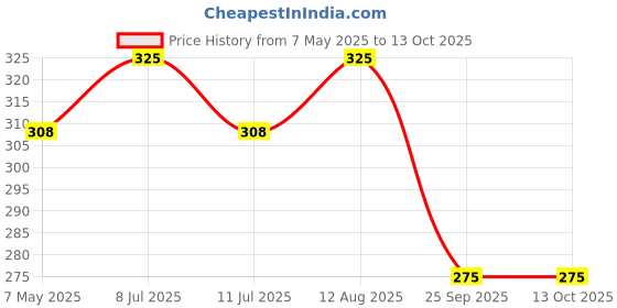 amazon.in perisafe Pocket Sized Sanitizing Disinfectant Wipes Individually wrapped- Pack of 50 wipes perisafe Price History Graph from 7 May 2025 to 12 Oct 2025