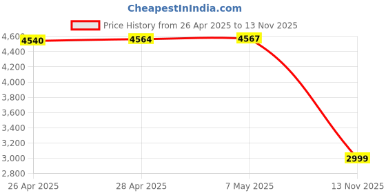 amazon.in Perixx 11567 PERIMICE-517 Wired Ergonomic Trackball Mouse, 7 Button Design, DPI 400/1000 Price History Graph from 26 Apr 2025 to 13 Nov 2025