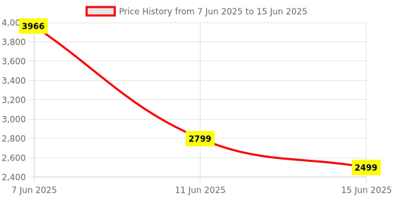 amazon.in Perixx 11568 PERIMICE-717 Wireless Trackball Mouse, 7 Button Design with 5 Programmable Buttons, DPI 400/1000 Price History Graph from 7 Jun 2025 to 15 Jun 2025