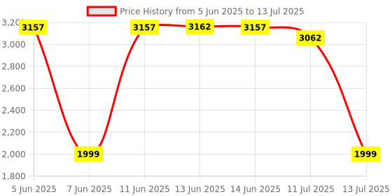 amazon.in Perixx [Hardware Update] Perixx PERIMICE-713N, Wireless Ergonomic Vertical Mouse -Nano Receiver -1000/1500/2000 DPI -On/Off Power Switch - Natural Ergonomic Vertical Design - Recommended with RSI User Price History Graph from 5 Jun 2025 to 13 Jul 2025