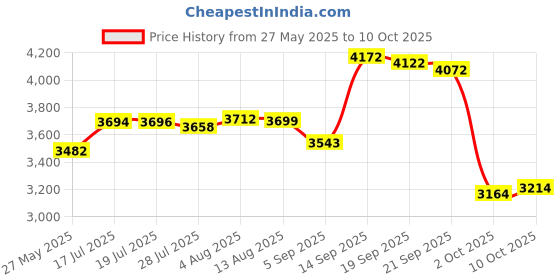 amazon.in Perixx Numeric Keypad for Laptop, Black (PERIPAD-202H B) Price History Graph from 27 May 2025 to 10 Oct 2025