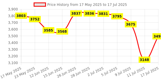 amazon.in Perixx PERIBOARD-422 Wired USB-C Mini Keyboard, USB Type C Connector, Black, US English Layout Price History Graph from 17 May 2025 to 17 Jul 2025