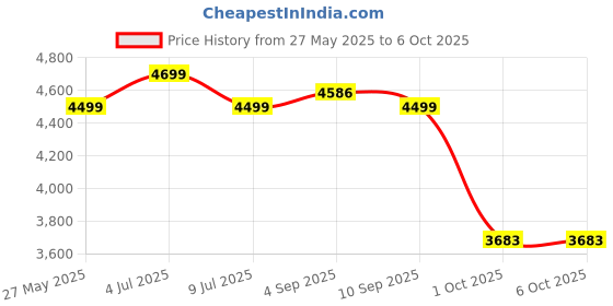 amazon.in perixx PERIBOARD-512B Ergonomic Split Keyboard – Full-Size Wired USB Keyboard with Palm Rest and 7 Multimedia Hotkeys – 3D Curve Design for RSI Relief – Black, US English perixx Price History Graph from 27 May 2025 to 5 Oct 2025