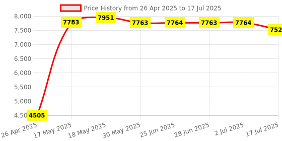 amazon.in Perixx PERIBOARD-515H PLUS Wired Keyboard with Touchpad - 14.57x5.43x0.91 Inch Dimension - USB Port with 2 Hubs Price History Graph from 26 Apr 2025 to 17 Jul 2025
