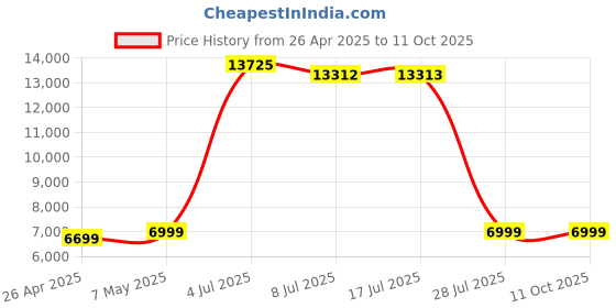 amazon.in Perixx Periboard-612 Wireless Ergonomic Split Keyboard Price History Graph from 26 Apr 2025 to 11 Oct 2025