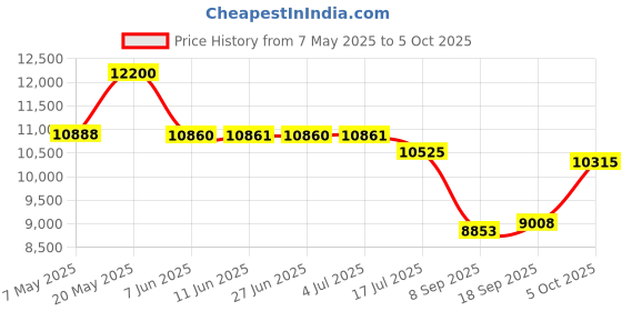 amazon.in Perixx Periduo-505, Wired USB Ergonomic Split Keyboard and Vertical Mouse Combo with Adjustable Palm Rest and Short Tactical Membrane Keys perixx Price History Graph from 7 May 2025 to 5 Oct 2025