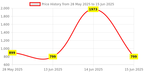 amazon.in Perixx PERIMICE-201C USB Type C Wired Optical Mouse with 3-Button, Scroll Wheel, 800 DPI, Black perixx Price History Graph from 28 May 2025 to 15 Jun 2025