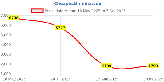 amazon.in Perixx PERIMICE-513L Left Handed Ergonomic Vertical USB Mouse - 1000/1600 DPI - Recommended with RSI User Price History Graph from 18 May 2025 to 5 Oct 2025