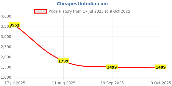 amazon.in Perixx PERIMICE-515, Wired Vertical Ergonomic Mouse - 1600 dpi - Right Handed - Natural Ergonomic Vertical Design perixx Price History Graph from 17 Jul 2025 to 9 Oct 2025