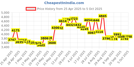 amazon.in Perixx Perimice-713L Left Handed Ergonomic Vertical Wireless Mouse - 800, 1200, 1600 Dpi Recommended with Rsi User Price History Graph from 25 Apr 2025 to 5 Oct 2025