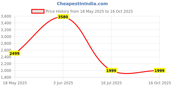 amazon.in Perixx PERIMICE-715, Wireless Ergonomic Vertical Mouse - 2.4 G - 1600 dpi - Right Handed - Natural Ergonomic Vertical Design perixx Price History Graph from 18 May 2025 to 15 Oct 2025