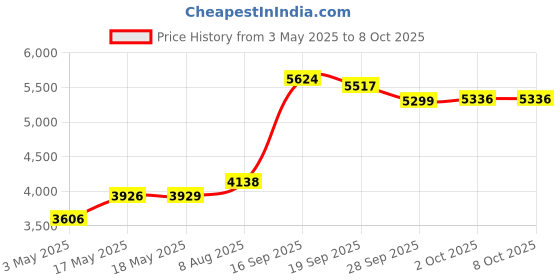 amazon.in Perixx Perimice-719L, Left Handed Wireless Vertical Mouse, Silent Click and 3 Level DPI Price History Graph from 3 May 2025 to 7 Oct 2025