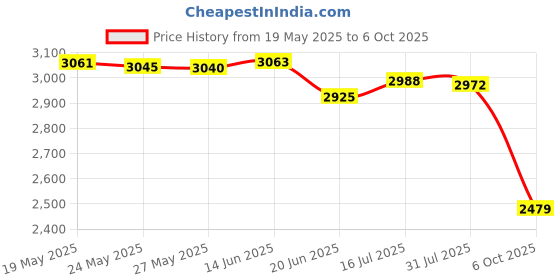 amazon.in Perixx -Peripro-401-Usb-Adapter-Built- Price History Graph from 19 May 2025 to 6 Oct 2025