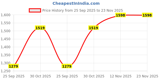 amazon.in perkey | Round | UV Protected | Sunglasses For Men and Women perkey Price History Graph from 25 Sep 2025 to 22 Nov 2025