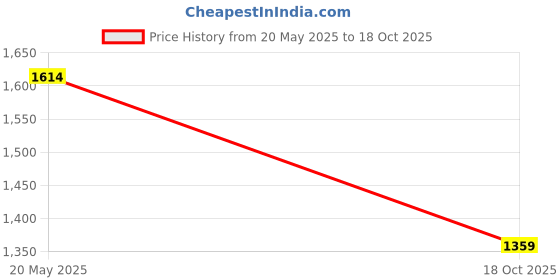 amazon.in PERKEY Square Blue Cut Light Blocking Computer Eyeglasses for Men Women Price History Graph from 20 May 2025 to 18 Oct 2025
