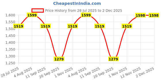 amazon.in perkey Stylish | Rectangle | UV Protected | Sunglasses For Men Women perkey Price History Graph from 28 Jul 2025 to 1 Dec 2025
