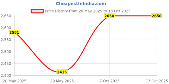 amazon.in salt attire Perla red Embellished Round Neck Sweater salt attire Price History Graph from 28 May 2025 to 13 Oct 2025