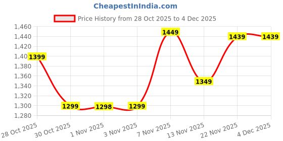 amazon.in PERLEVI Shiatsu Neck and Shoulder Massager-Beige Price History Graph from 28 Oct 2025 to 4 Dec 2025