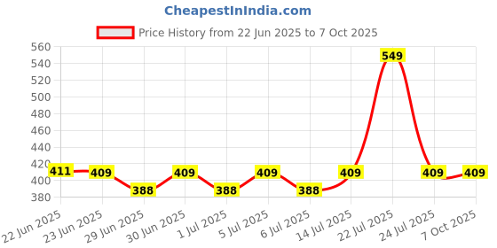 amazon.in PERLMAN Adjustable Violin Chin Shoulder Rest Pad Size 3/4 4/4 Price History Graph from 22 Jun 2025 to 7 Oct 2025