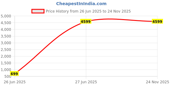 amazon.in PERLMAN Classic Mechanical Wind-Up Metronome – Pyramid Style (Wood Finish, Brown) Price History Graph from 26 Jun 2025 to 23 Nov 2025