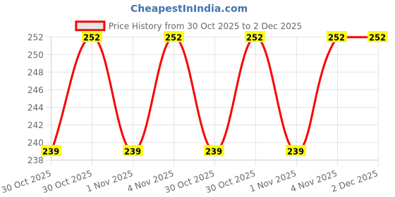 amazon.in PERLMAN Leto Premium Rosin/Resin for Violin, Viola, Cello (1) Price History Graph from 30 Oct 2025 to 2 Dec 2025