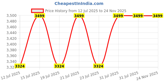 amazon.in Perma Blend Pigments Professional Lip Color For Permanent Makeup Colorizer 15ml, Bottle Price History Graph from 12 Jul 2025 to 24 Nov 2025