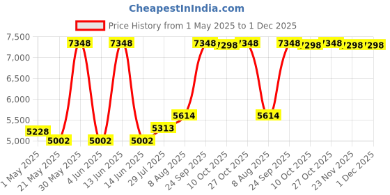 amazon.in perma-cote UBC-150 PVC Coated Right Angle Beam Clamp, SS U-Bolt, 1-1/2-Inch perma-cote Price History Graph from 1 May 2025 to 30 Nov 2025