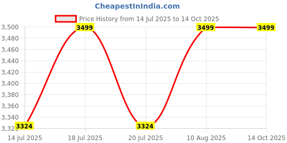 amazon.in PermaBlend Pigments LUXE Professional Lip Color For Permanent Makeup (Rouge) 15ml,1/2oz permablend Price History Graph from 14 Jul 2025 to 13 Oct 2025