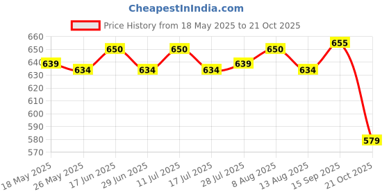 amazon.in Permanent Makeup Kit Tattoo Manual Pen Needle Practice Skin Ink Ring Cups 1 Price History Graph from 18 May 2025 to 21 Oct 2025