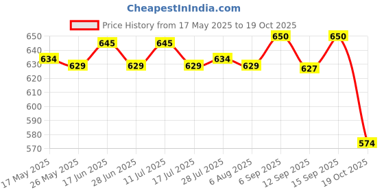amazon.in Permanent Makeup Kit Tattoo Manual Pen Needle Practice Skin Ink Ring Cups 3 Price History Graph from 17 May 2025 to 19 Oct 2025